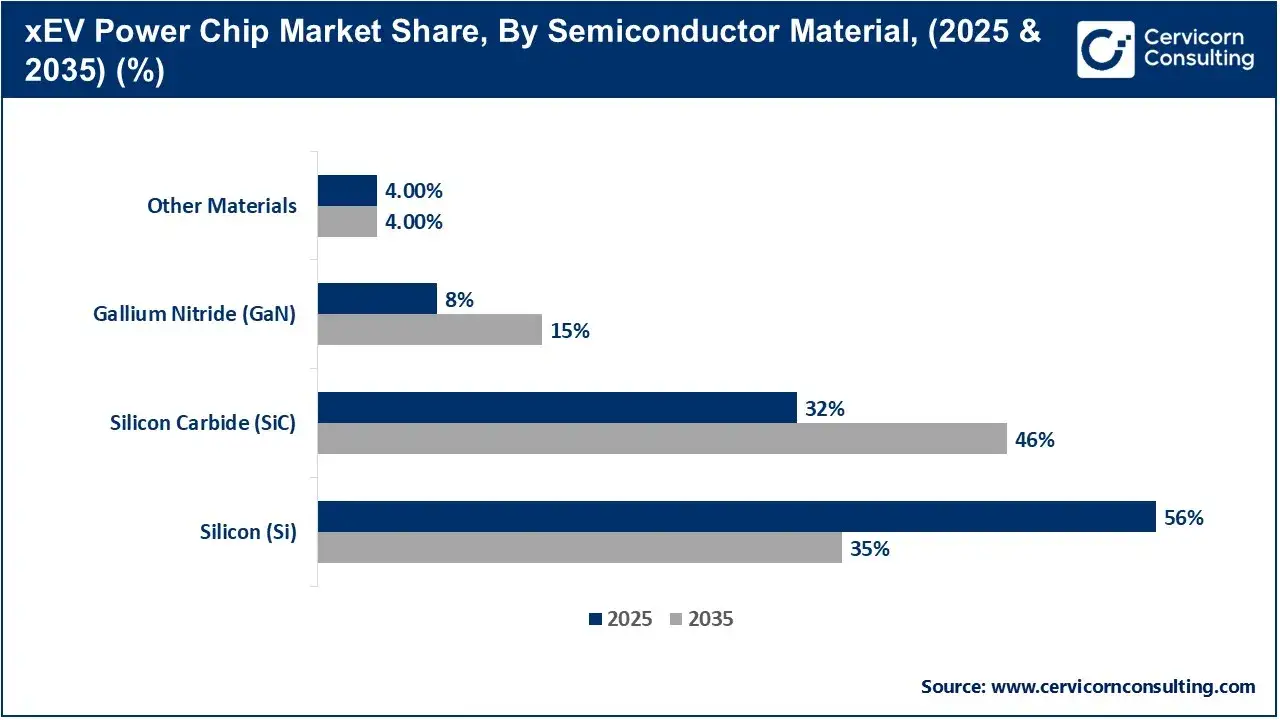 xEV Power Chip Market Share, By Semiconductor Material, (2025 & 2035) (%) xEV Power Chip Market Share, By Semiconductor Material, (2025 & 2035) (%)