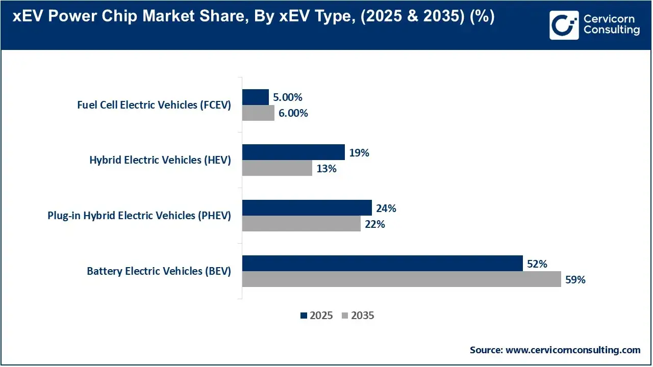 xEV Power Chip Market Share, By xEV Type, (2025 & 2035) (%) xEV Power Chip Market Share, By xEV Type, (2025 & 2035) (%)