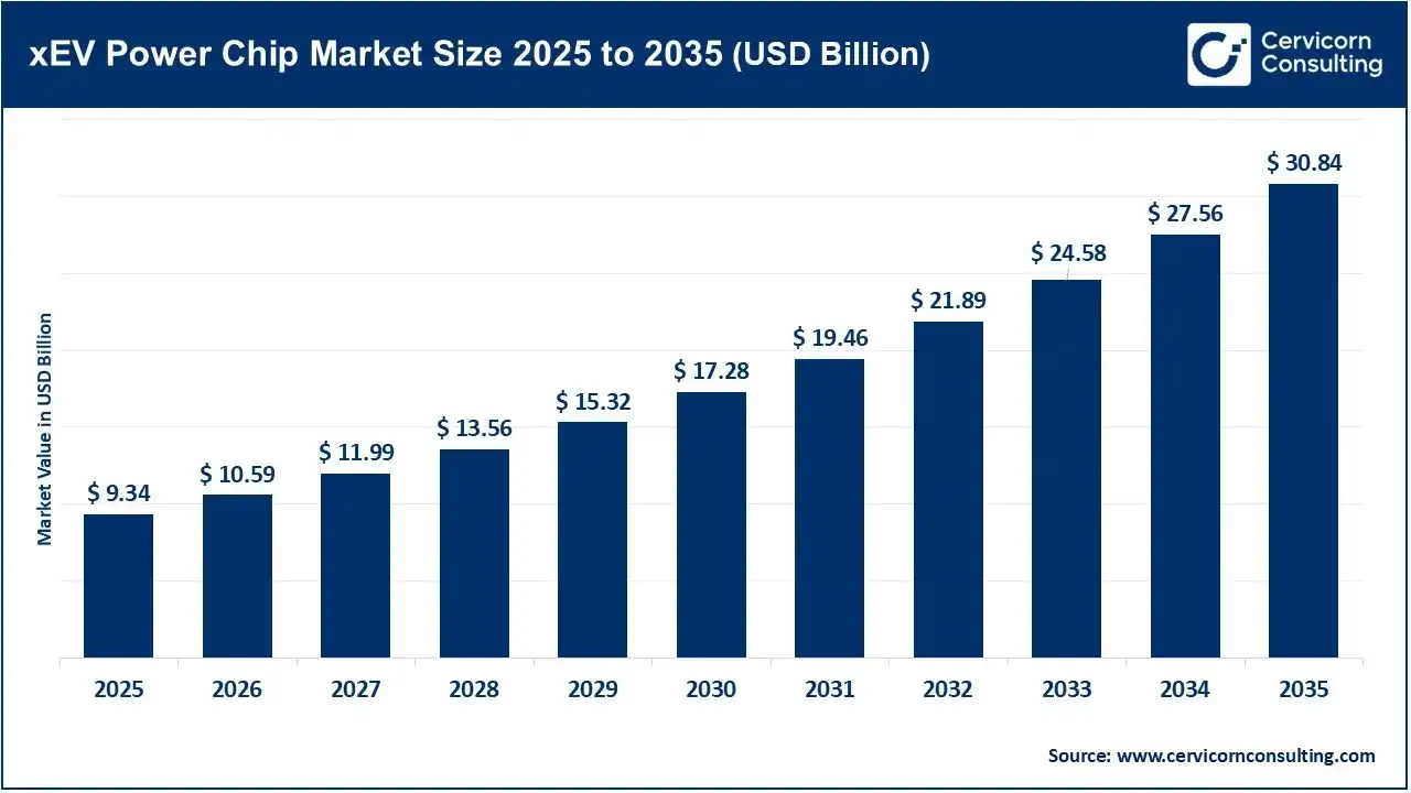 xEV Power Chip Market Size 2025 to 2035 xEV Power Chip Market Size 2025 to 2035